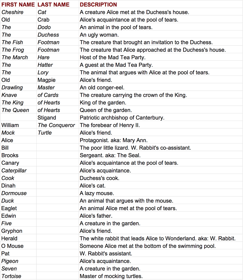 Alice's Adventures In Wonderland Alphabetical List of Characters
