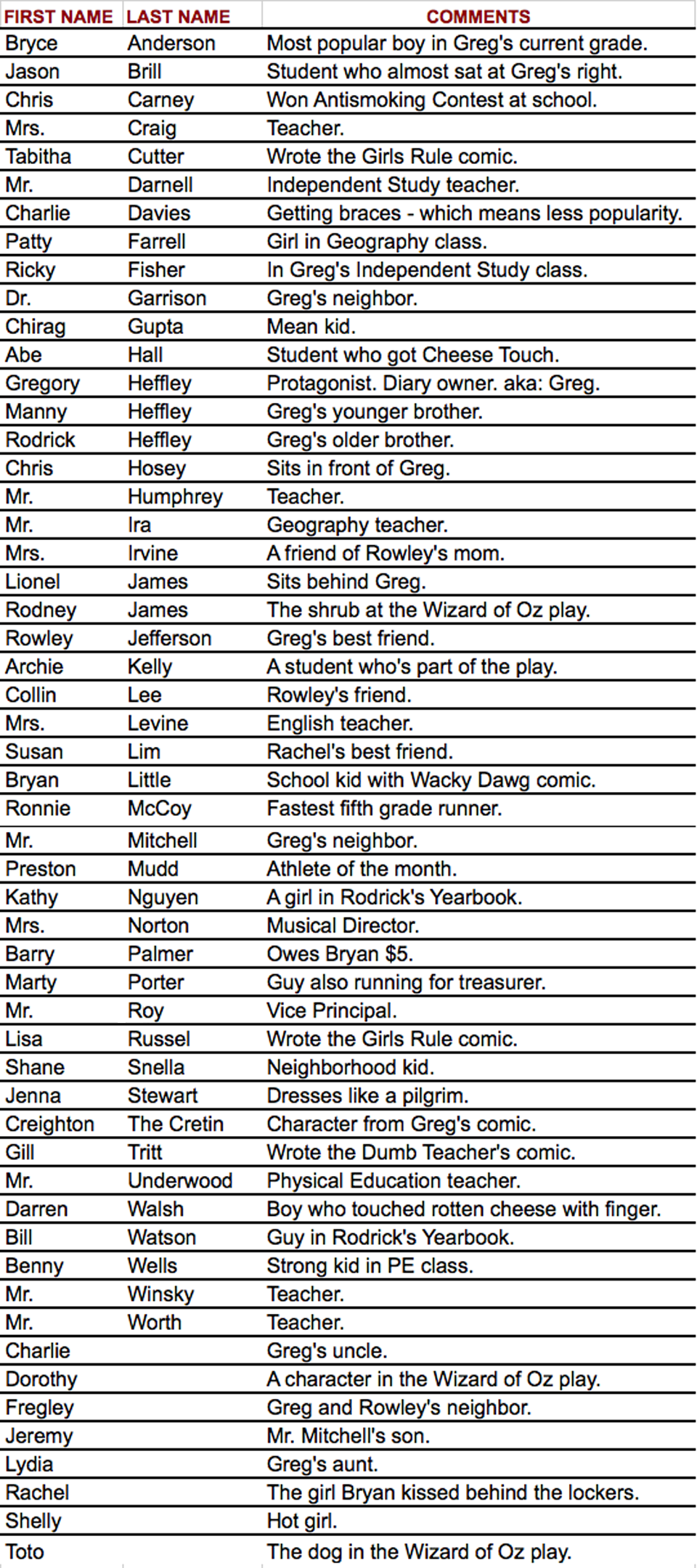 Diary of a Wimpy Kid Name List