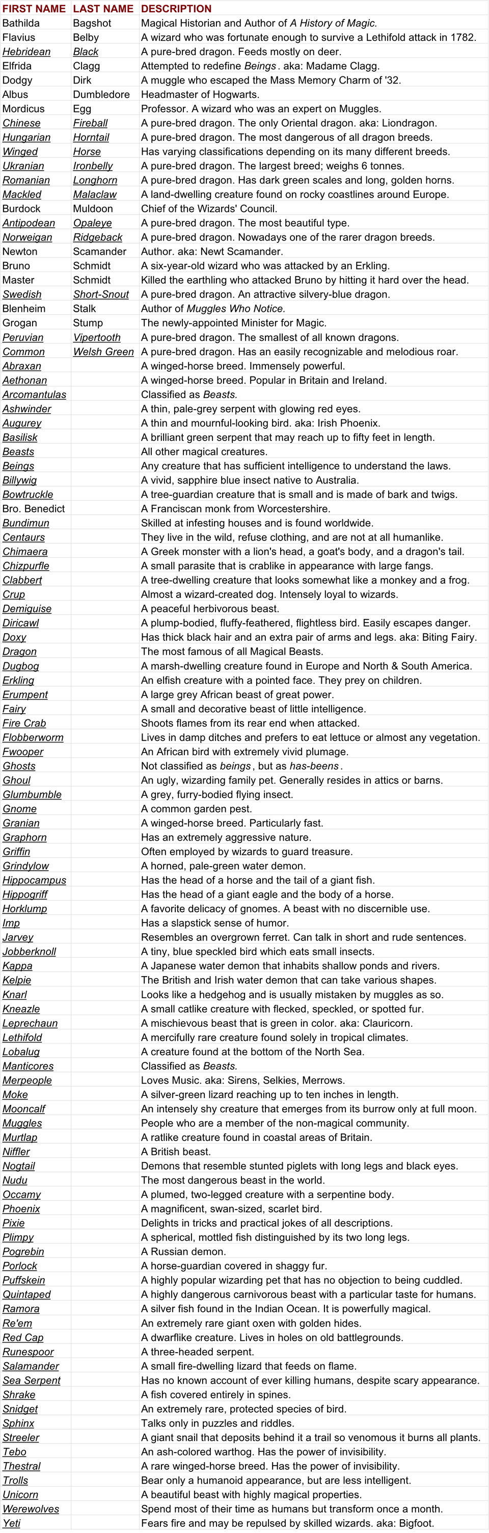 Fantastic Beasts Alphabetical Character List