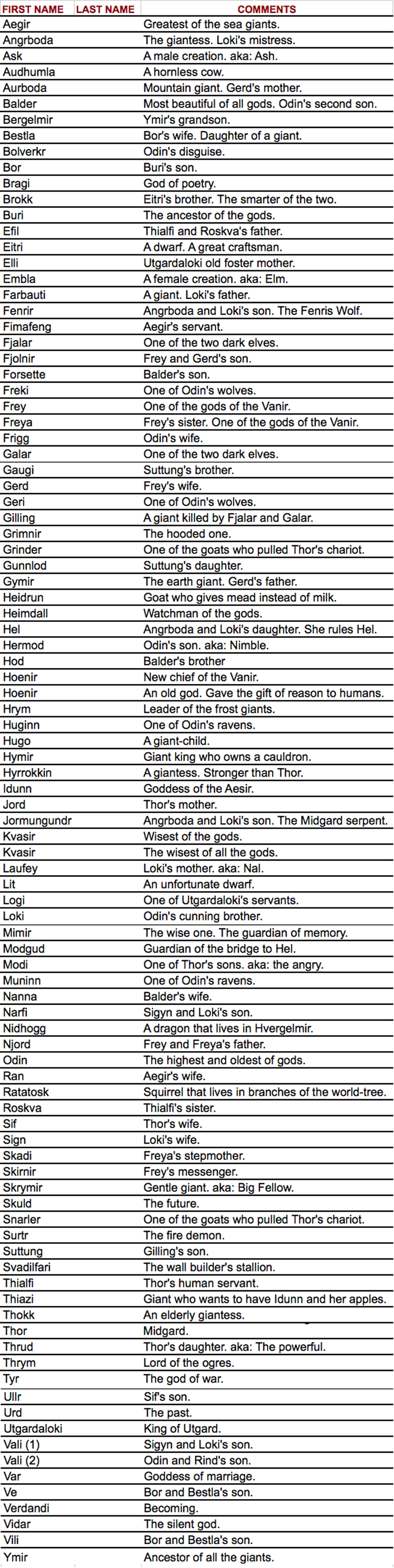 Norse Mythology Name List