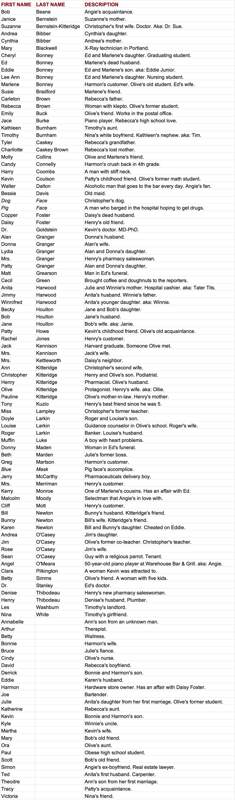 Olive Kitteridge Alphabetical List of Characters