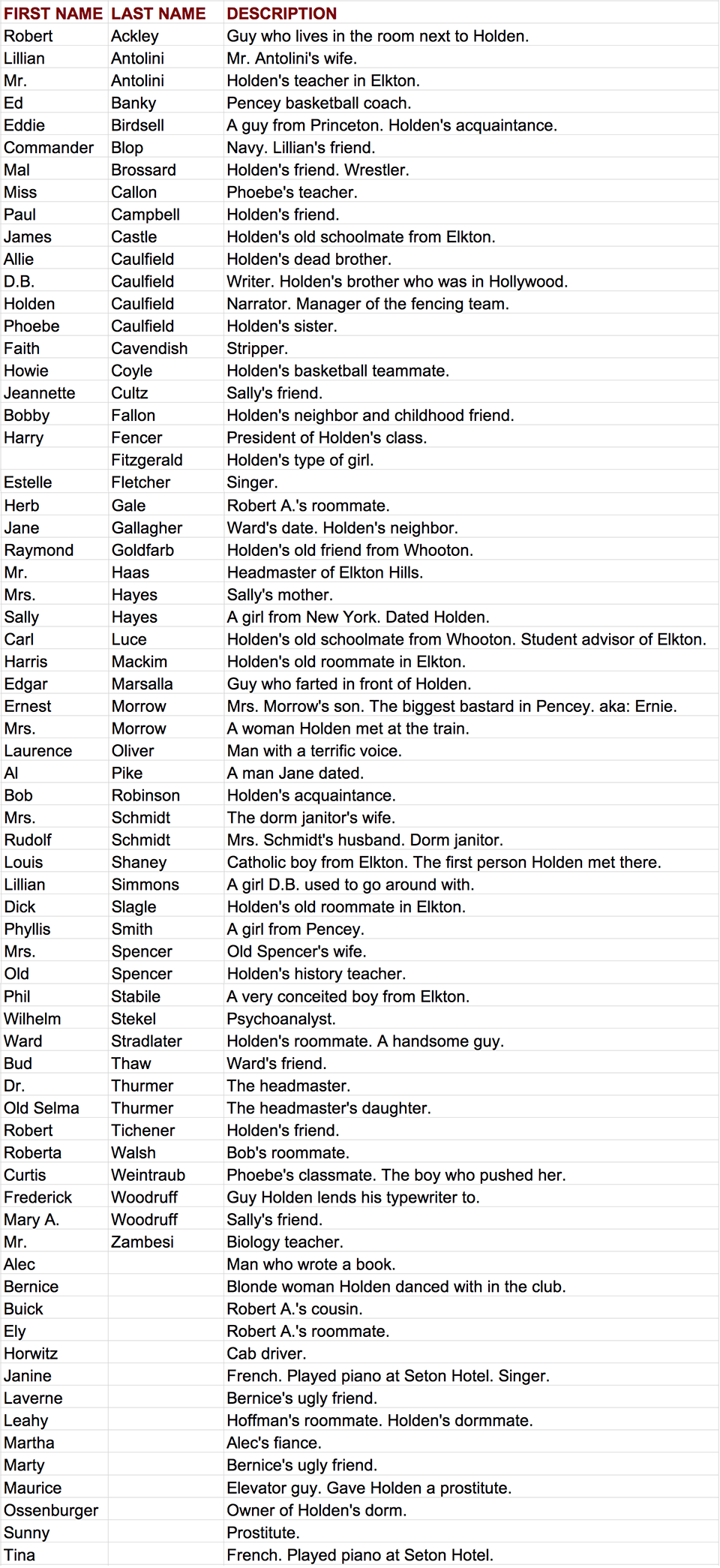 The Catcher In The Rye Characters Listed Alphabetically