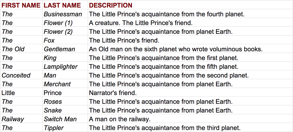 The Little Prince Characters Listed Alphabetically