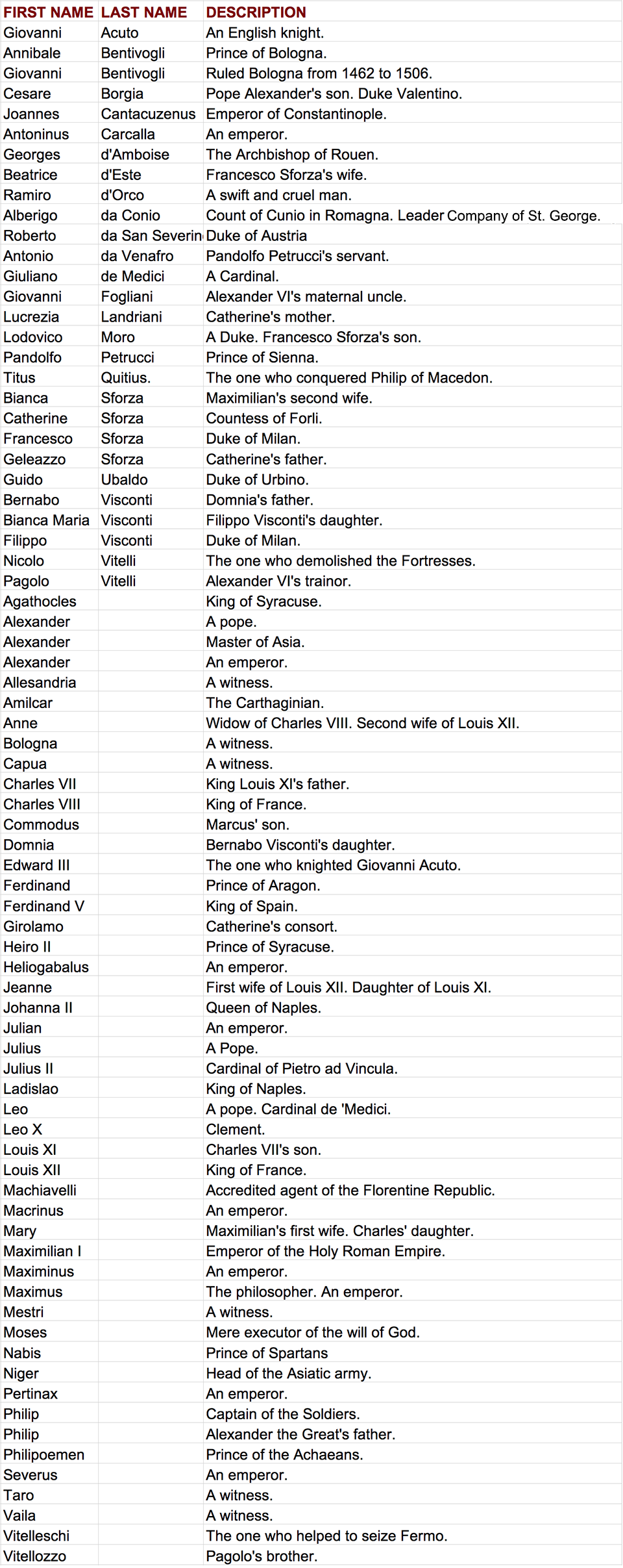 The Prince Characters Alphabetically Listed