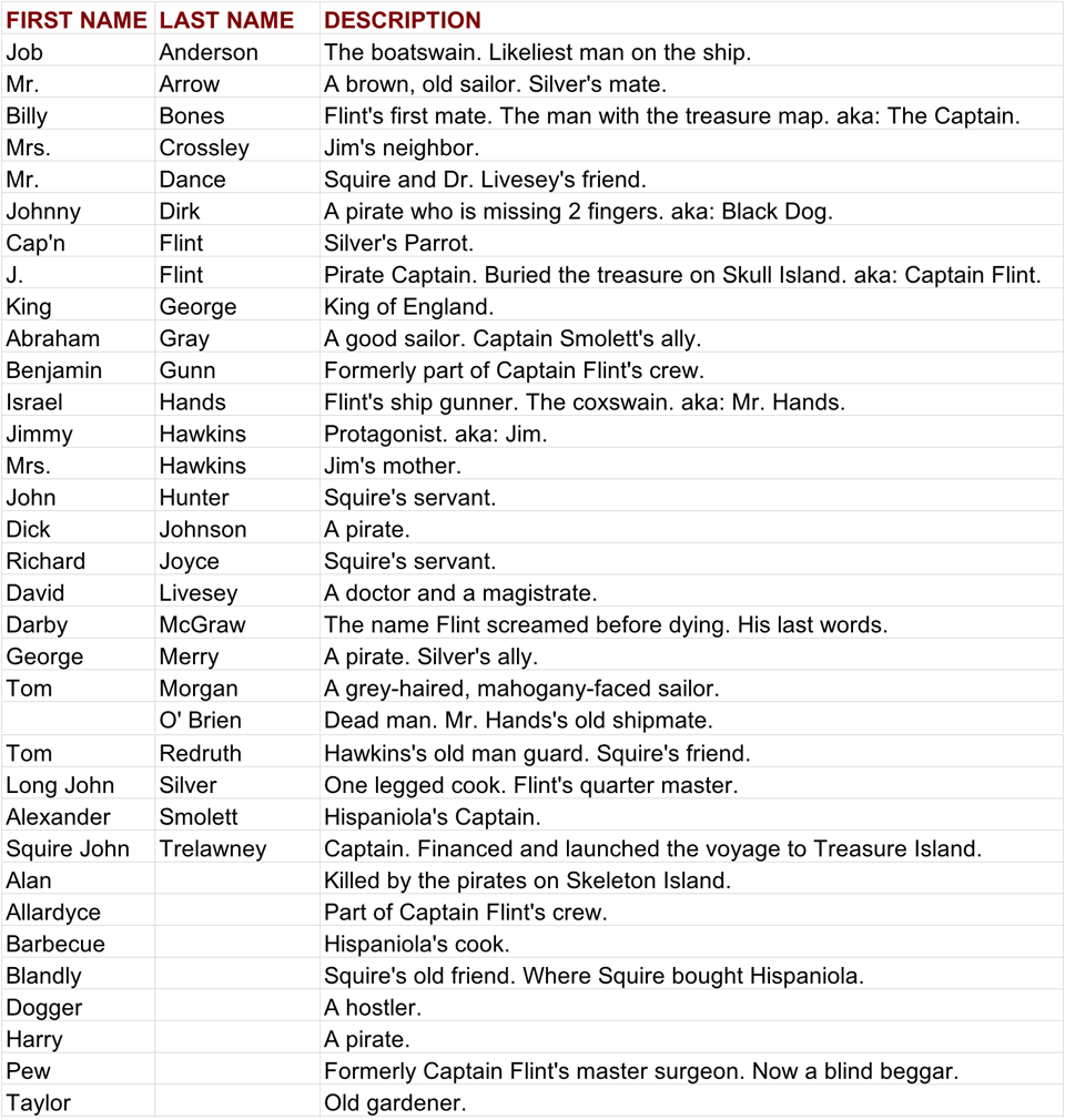 Treasure Island Alphabetical Character List
