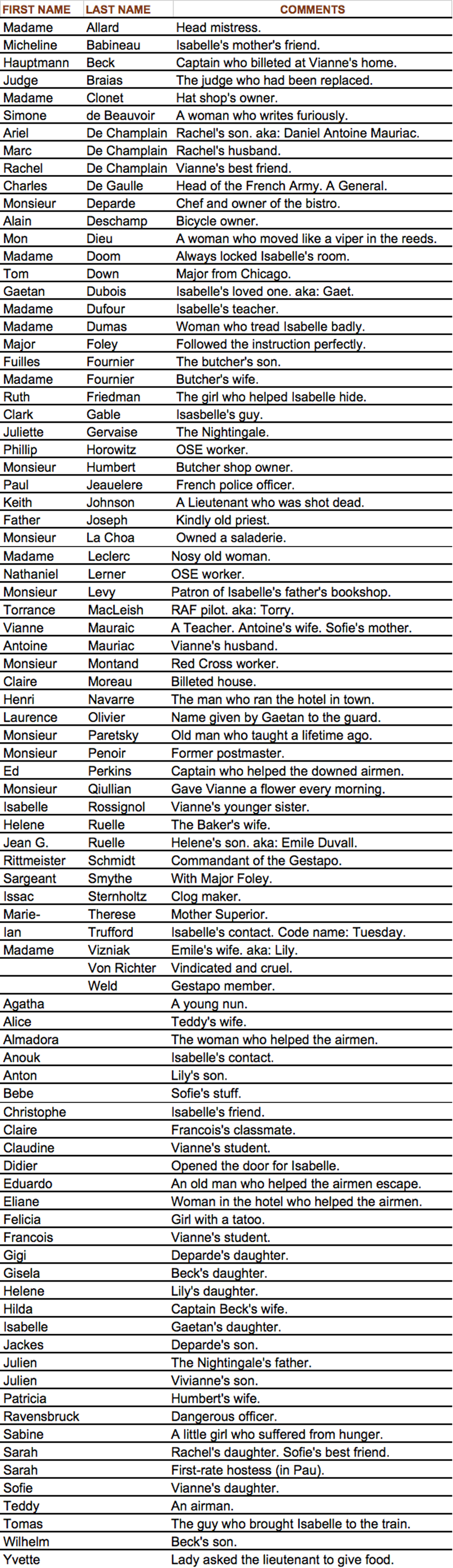 The Nightingale Name List