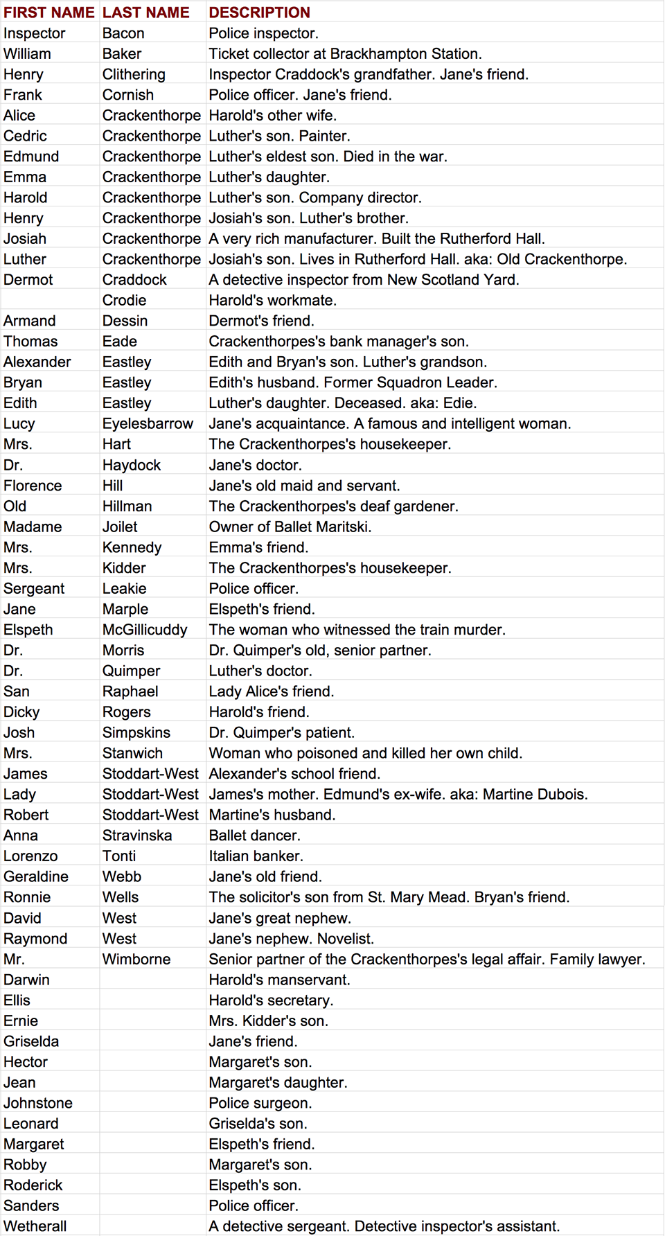 4:50 From Paddington Alphabetical Character List