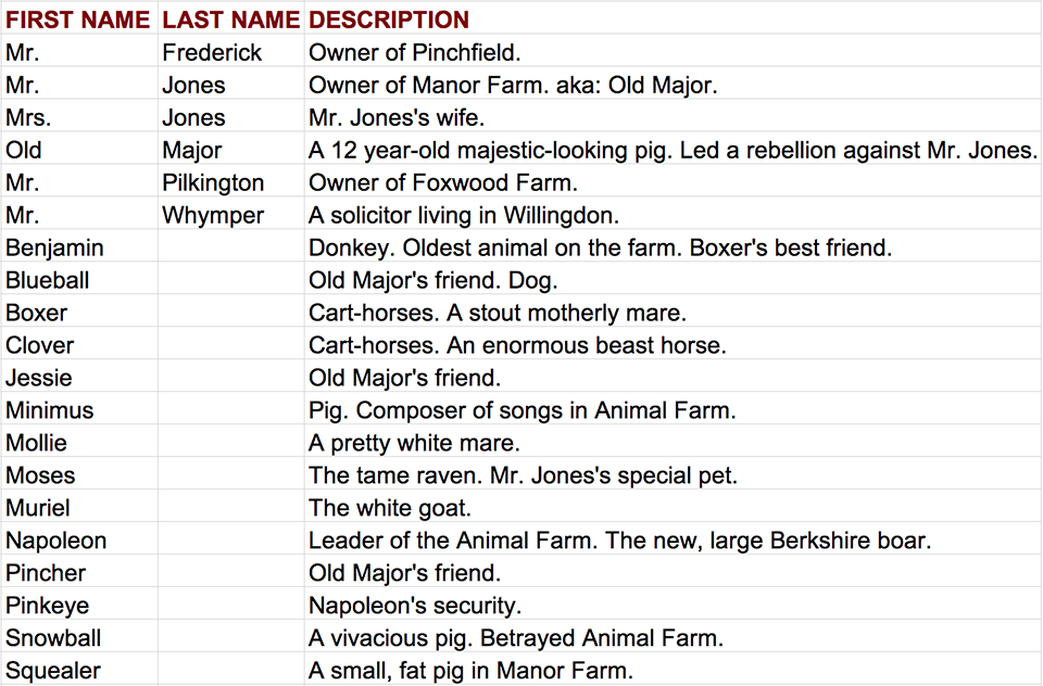 Animal Farm Characters are Alphabetically Listed