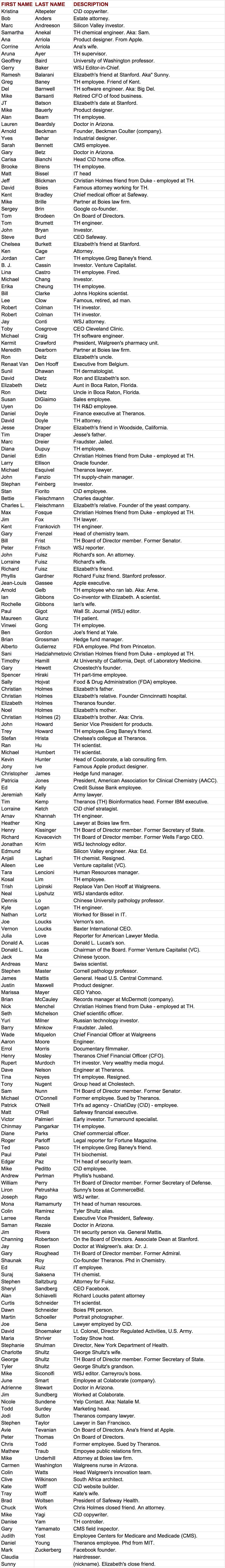 Bad Blood Characters Listed Alphabetically