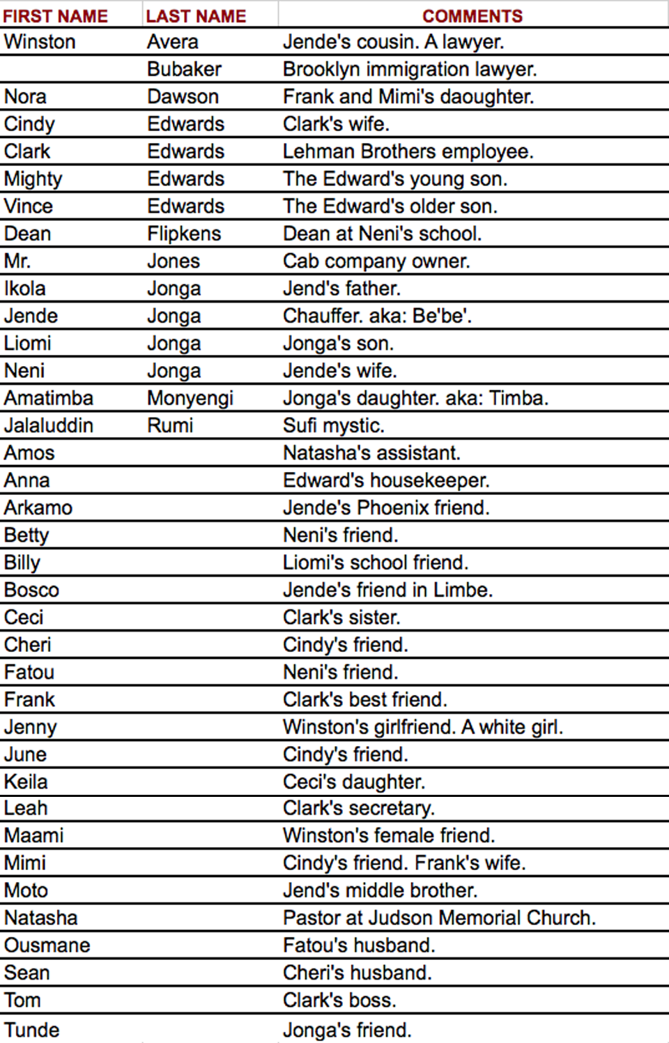 Behold The Dreamers Name List
