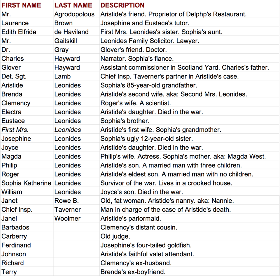 Crooked House Characters Alphabetically Listed