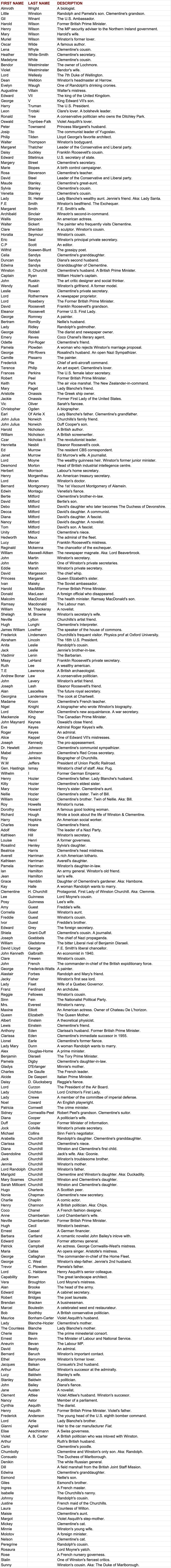 Alphabetical List of characters for Clementine: The Life of Mrs. Churchill