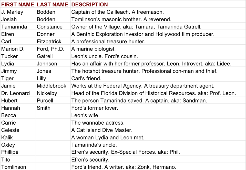 Caribbean Rim Alphabetical Character List