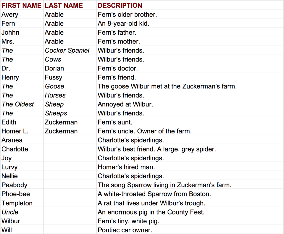 Charlotte's Web Alphabetical Character List
