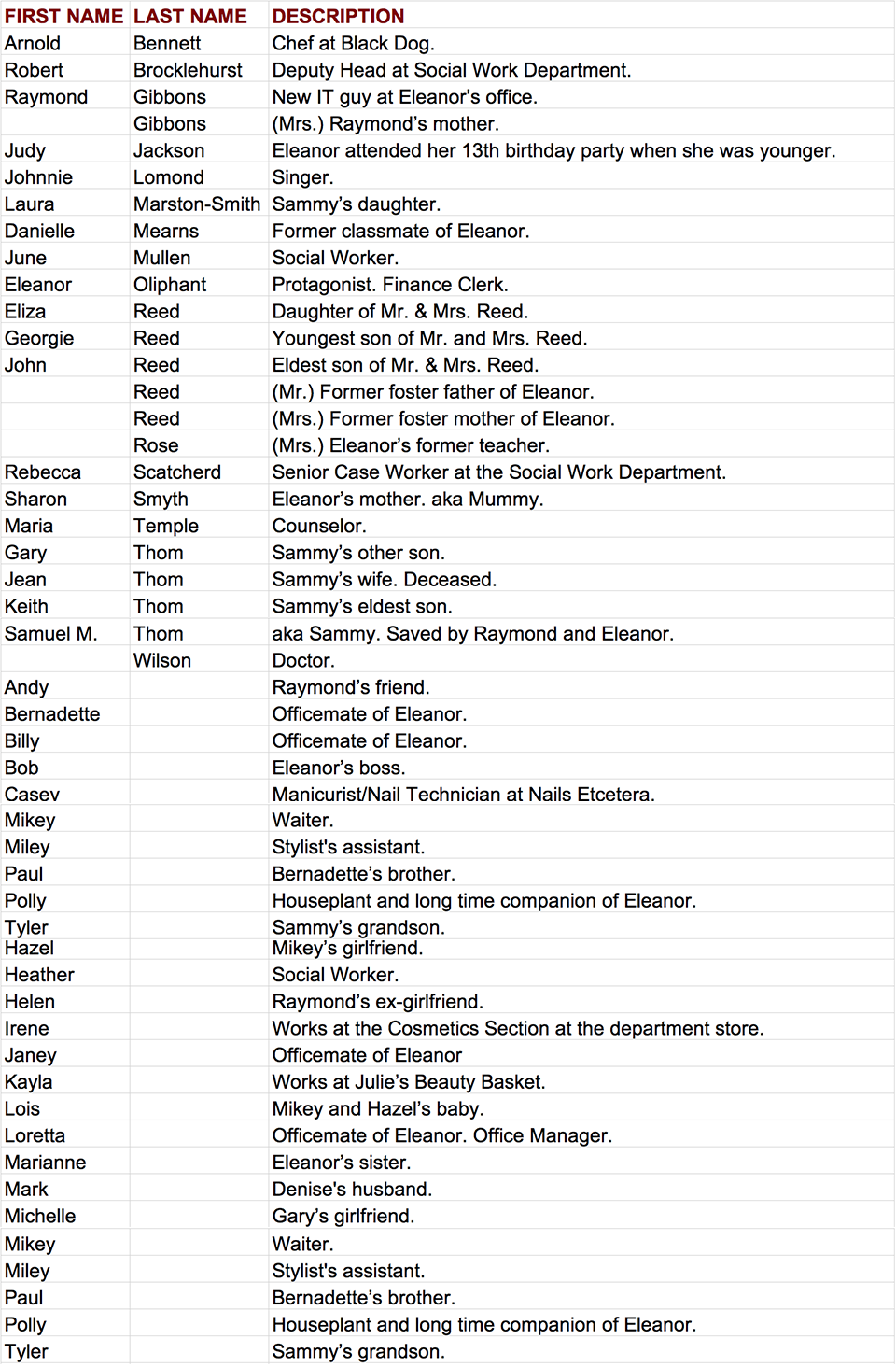 Eleanor Oliphant is Completely Fine Characters Listed Alphabetically