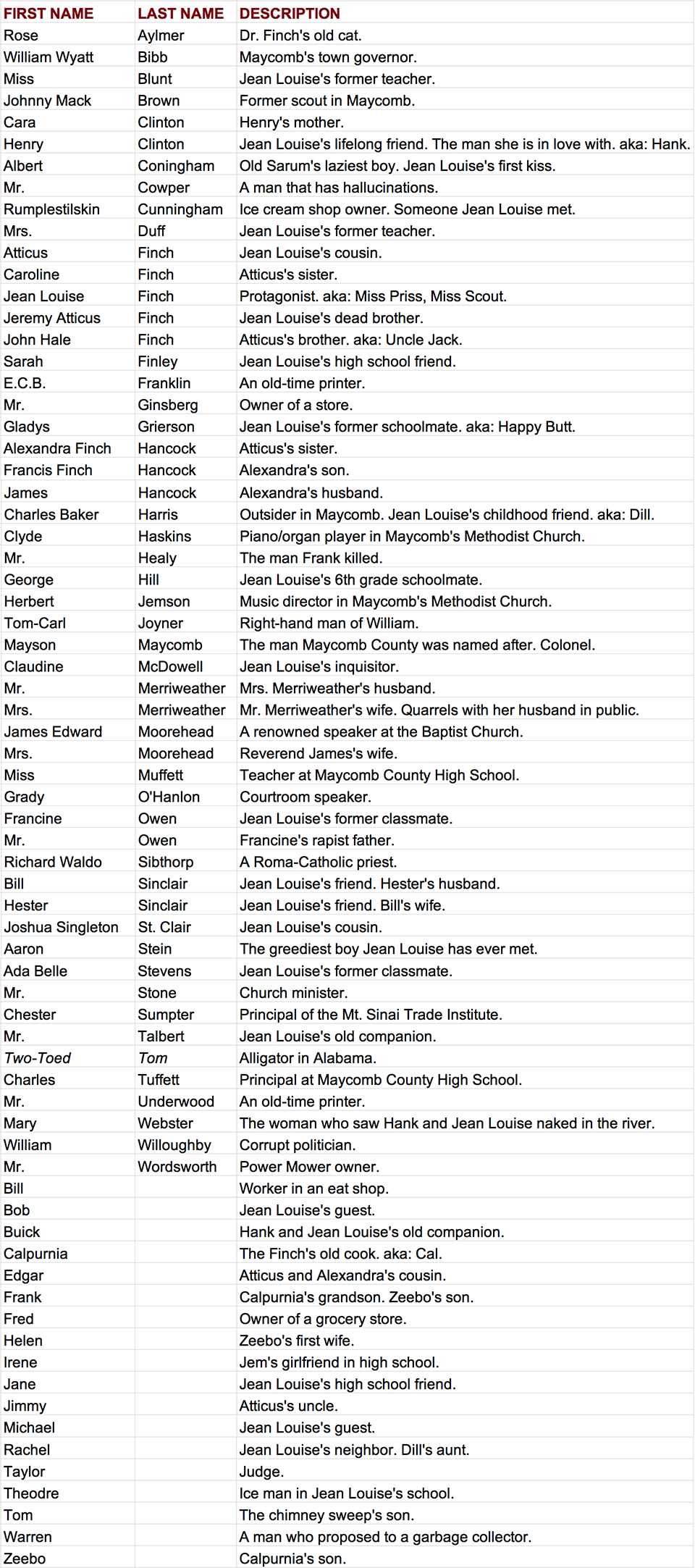 Go Set A Watchman Characters are Alphabetically Listed