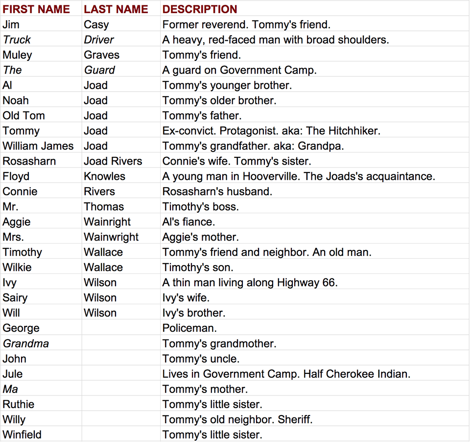 Grapes of Wrath Alphabetical list of characters