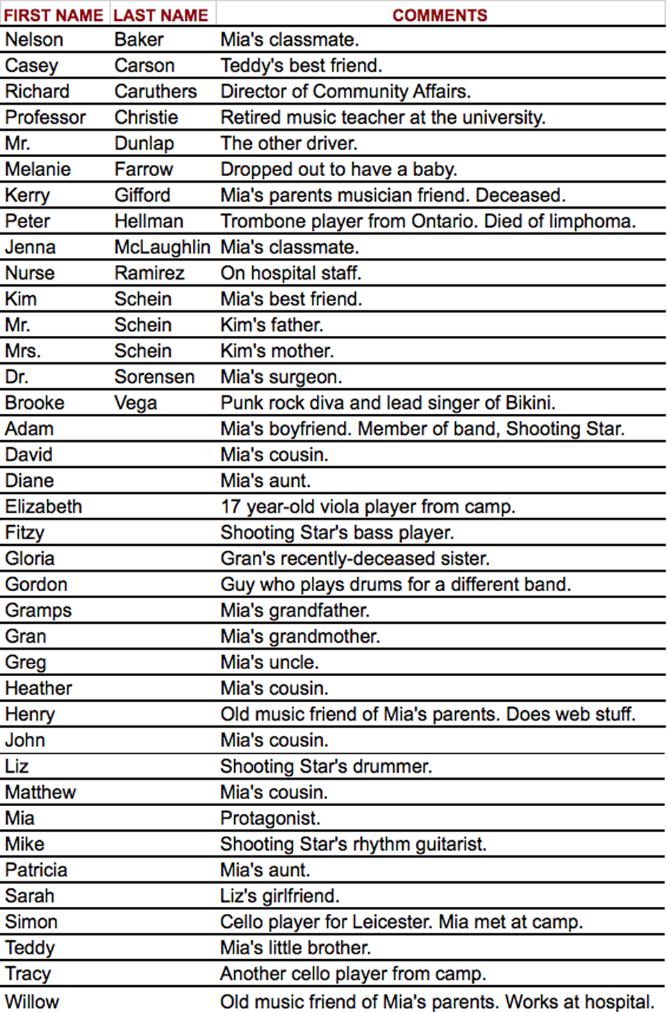 If I Stay Name List