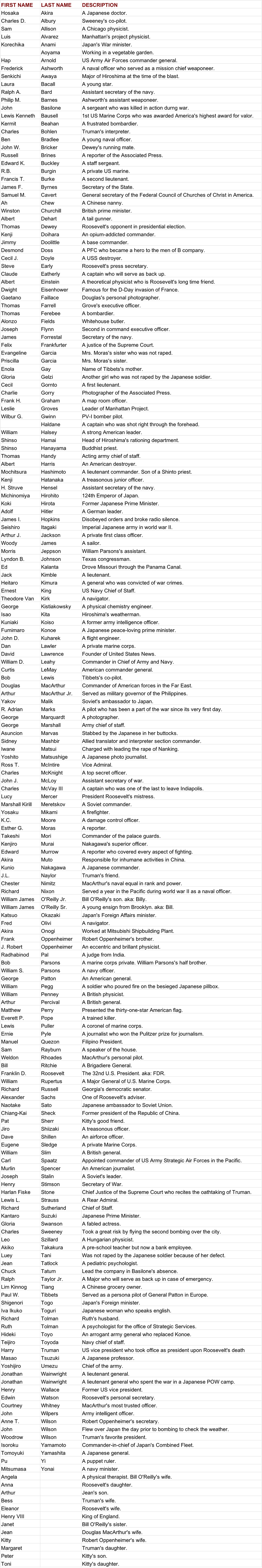 Killing The Rising Sun Characters Alphabetically