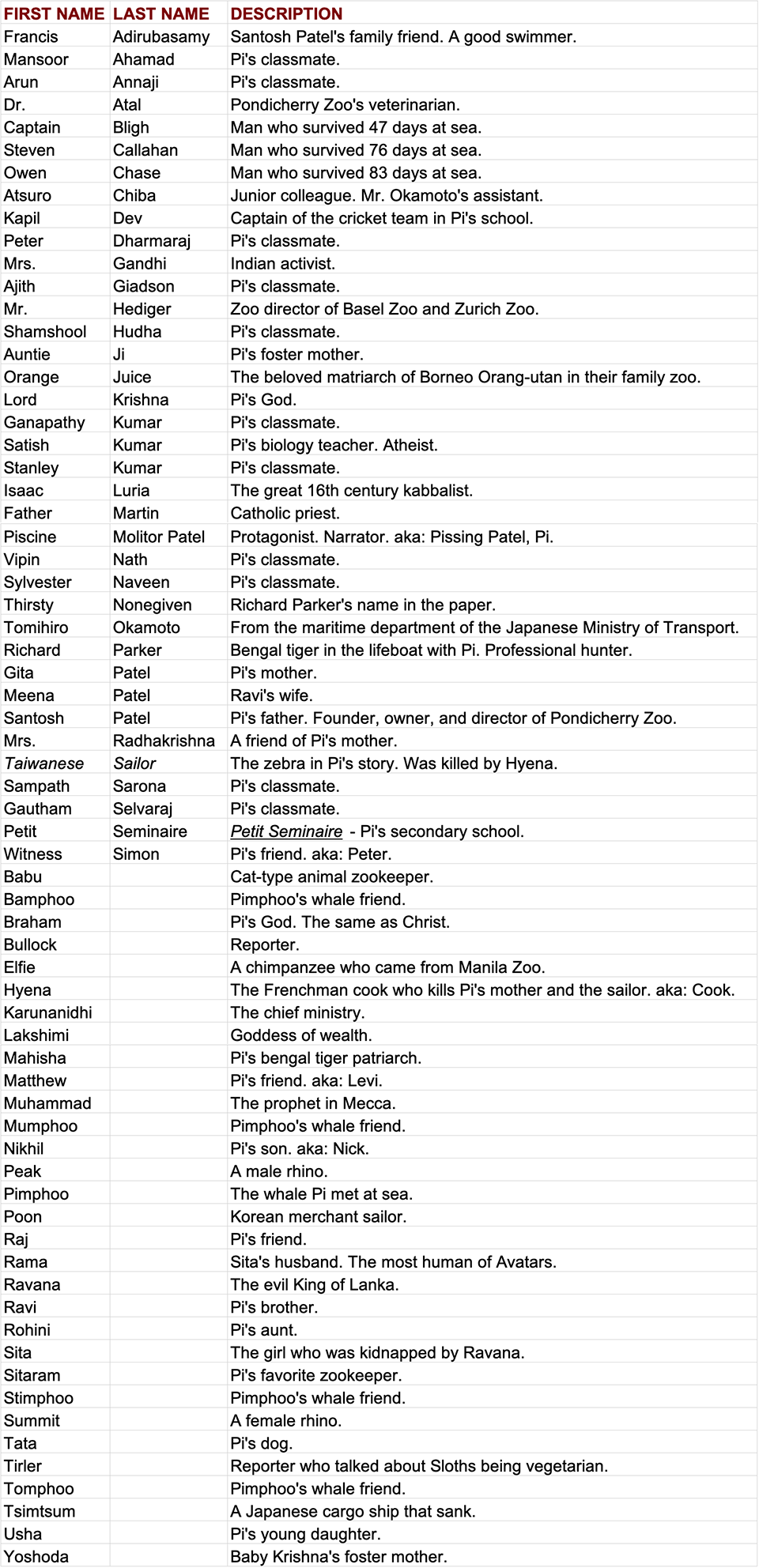 Life Of Pi Characters Alphabetically Listed