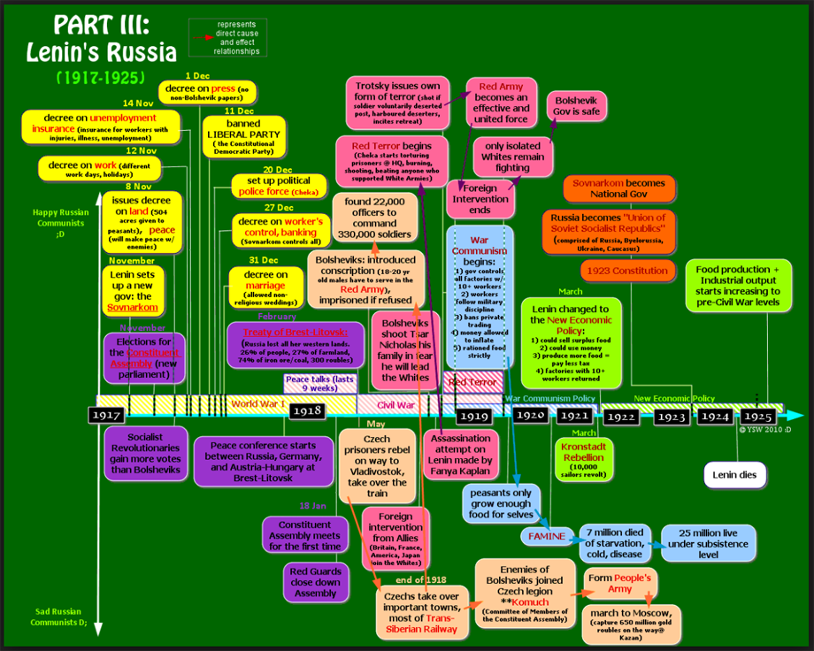 Revolution Time Line