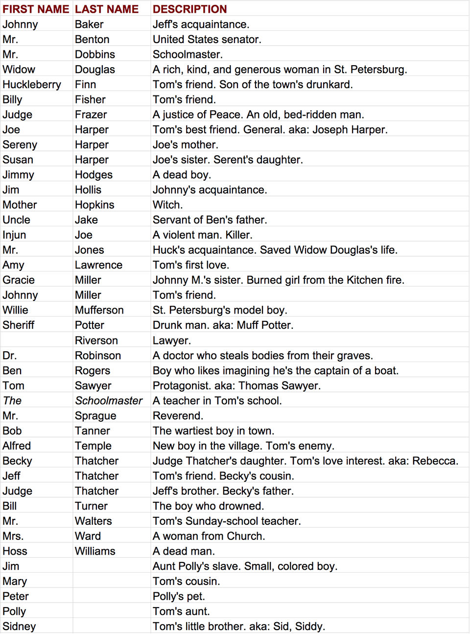 The Adventures of Tom Sawyer Characters Alphabetically Listed