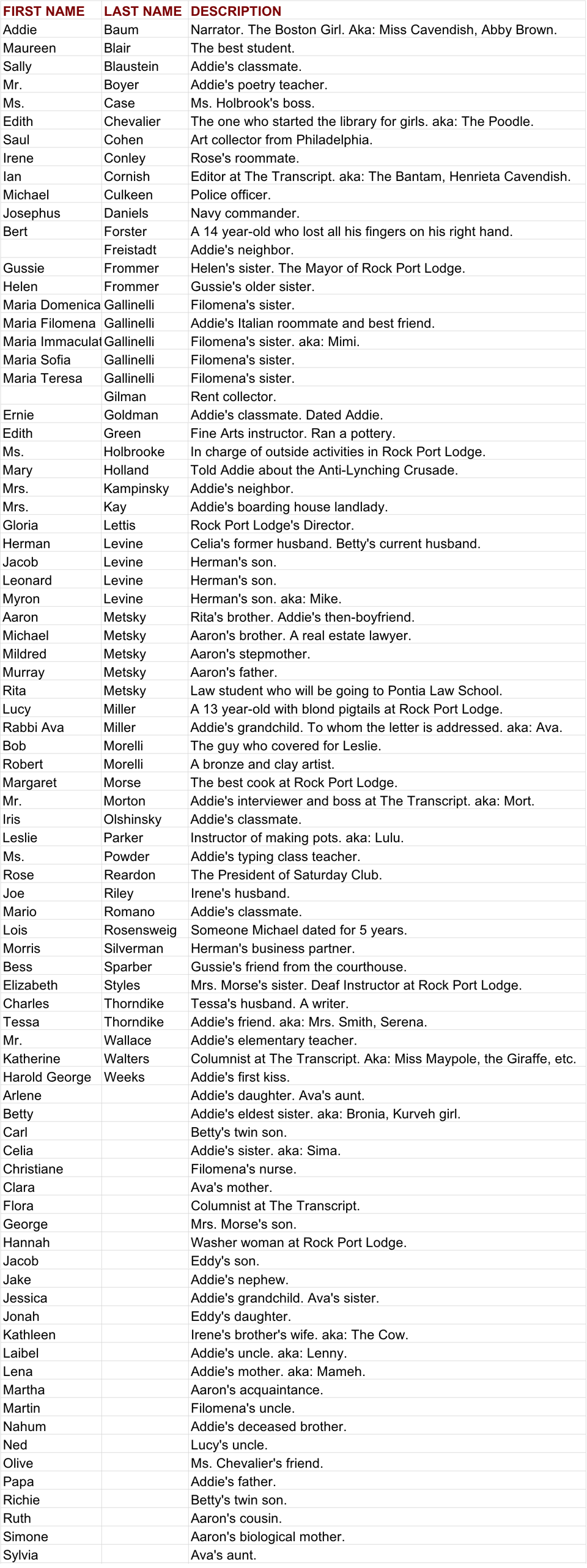 The Boston Girl Alphabetical Character List