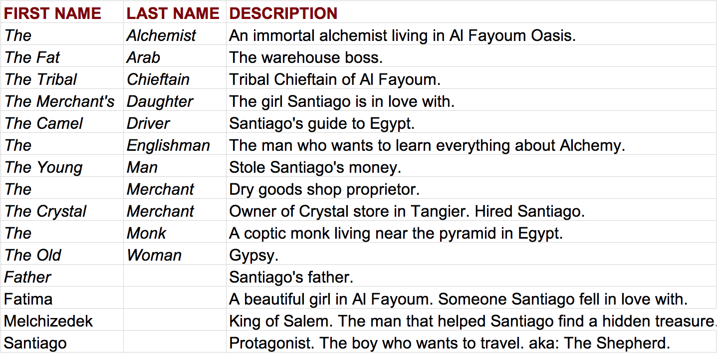 The Alchemist Characters Alphabetically Listed