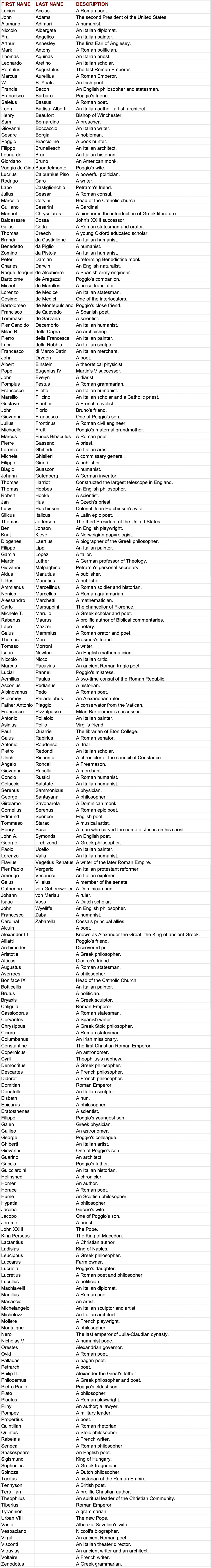 Alphabetical List of characters for The Swerve