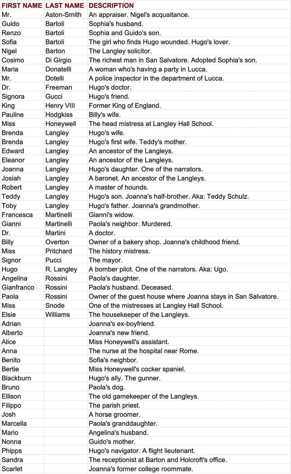 Alphabetical List of characters for The Tuscan Child