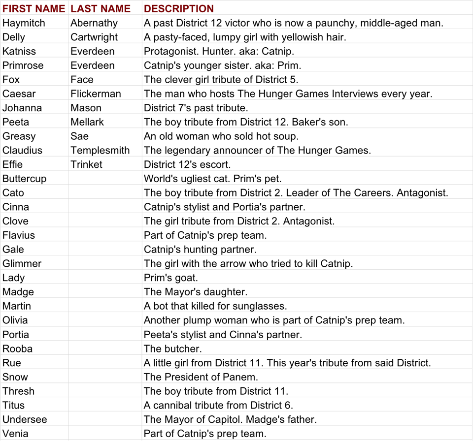 The Hunger Games Character Alphabetically Listed