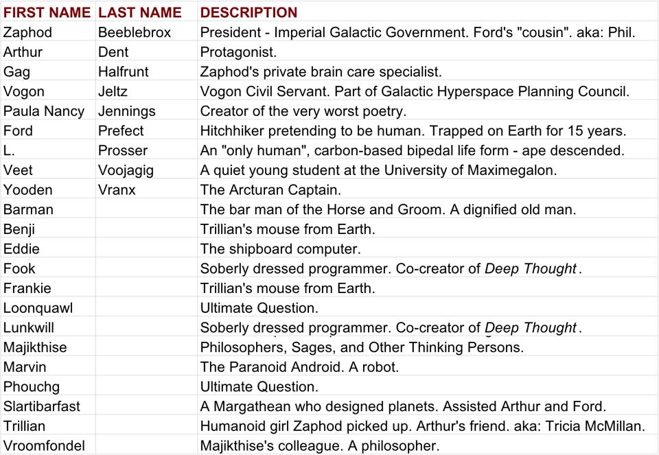 The Hitchhikers Guide To The Galaxy Alphabetical Character List