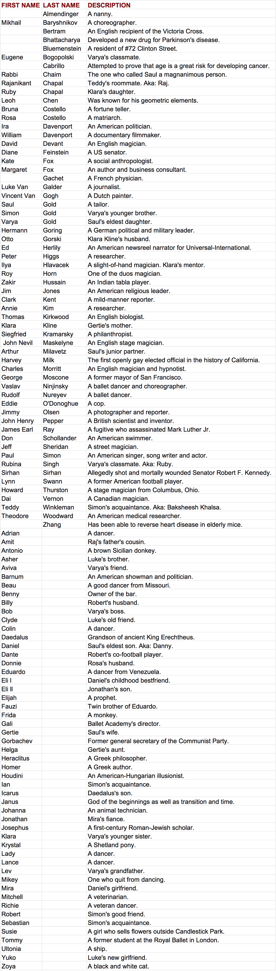 The Immortalists Characters Alphabetically Listed