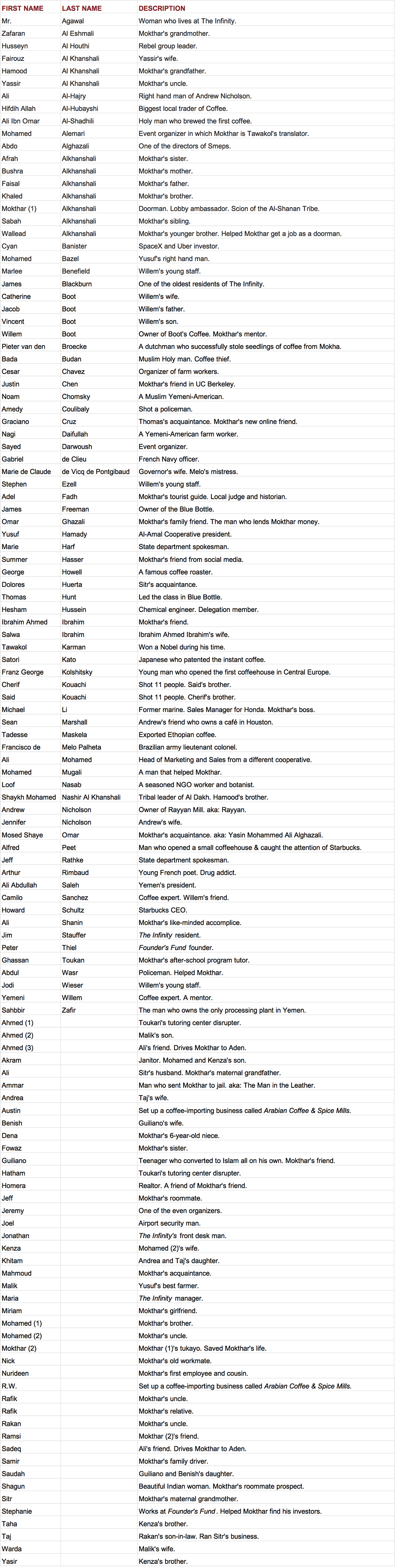 The Monk of Mokha Alphabetical List of Characters