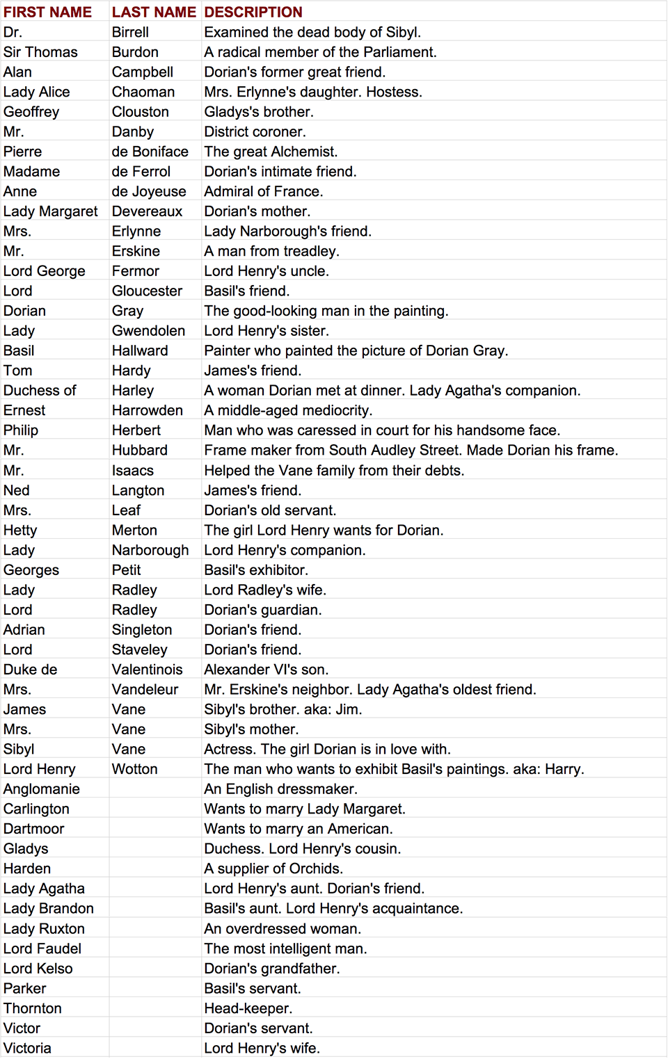 The Picture of Dorian Gray Alphabetical List of Characters