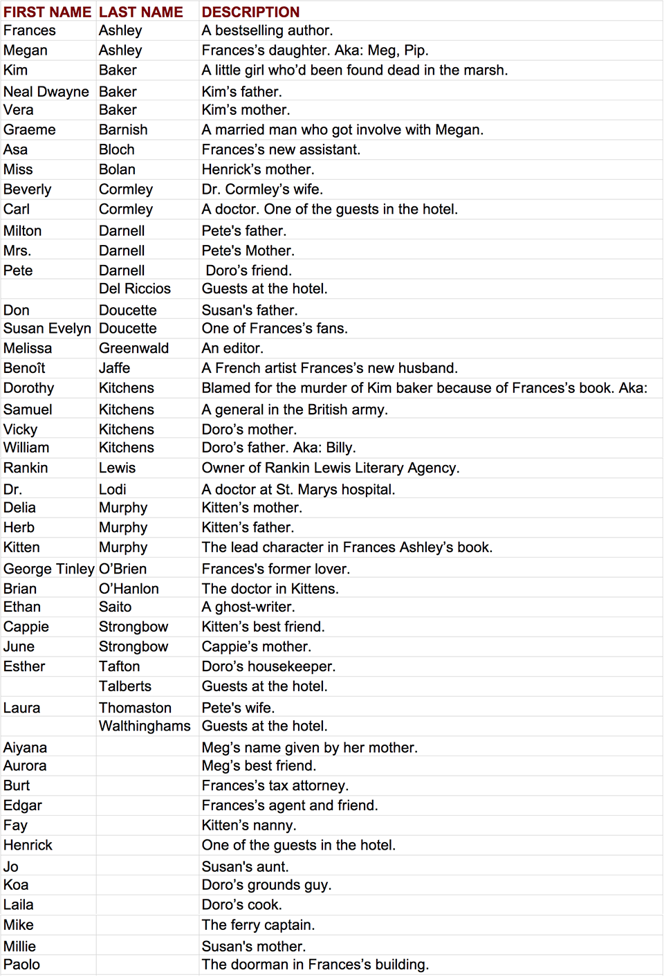 The Weight of Lies Character Alphabetically Listed