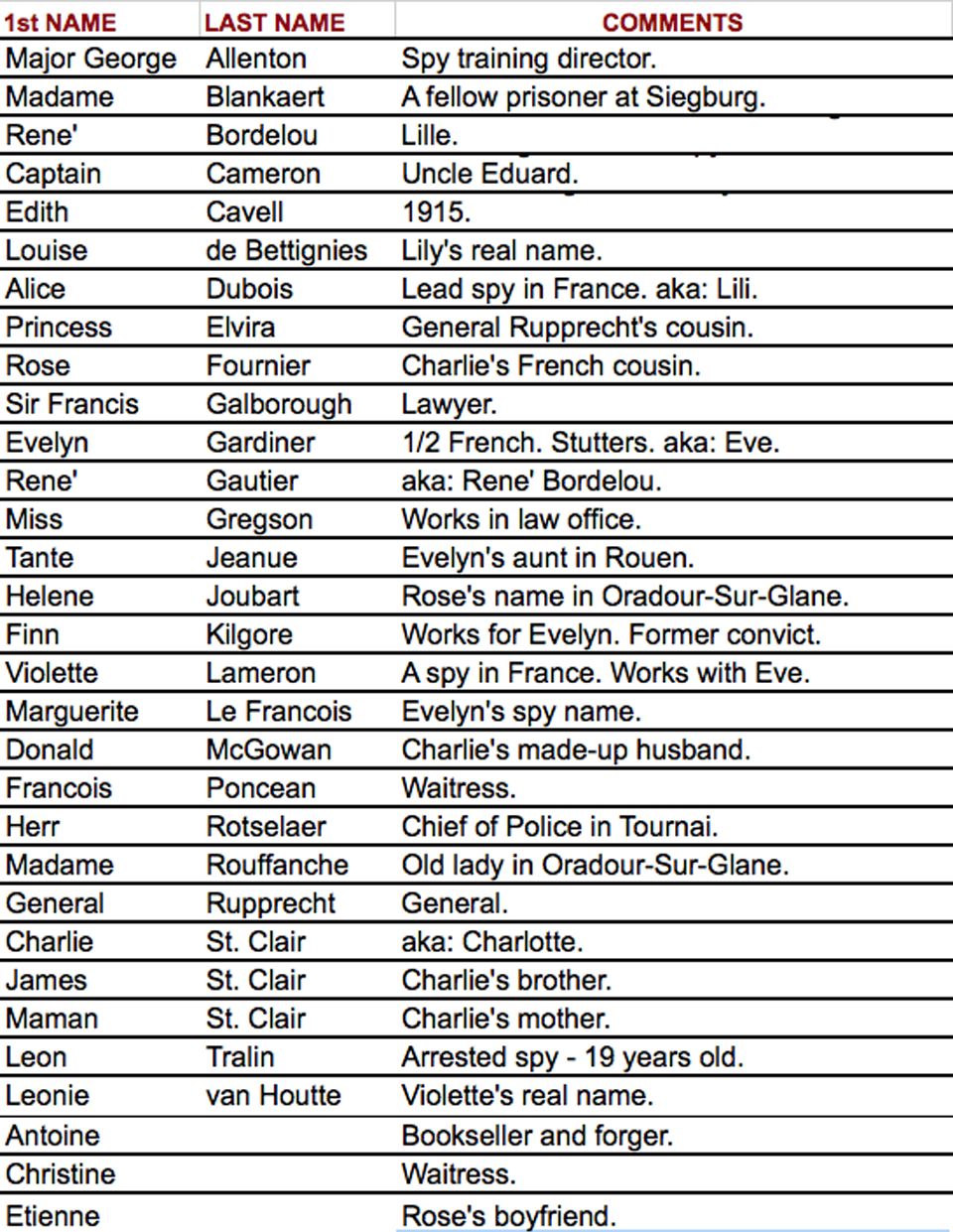 The Alice Network Name List