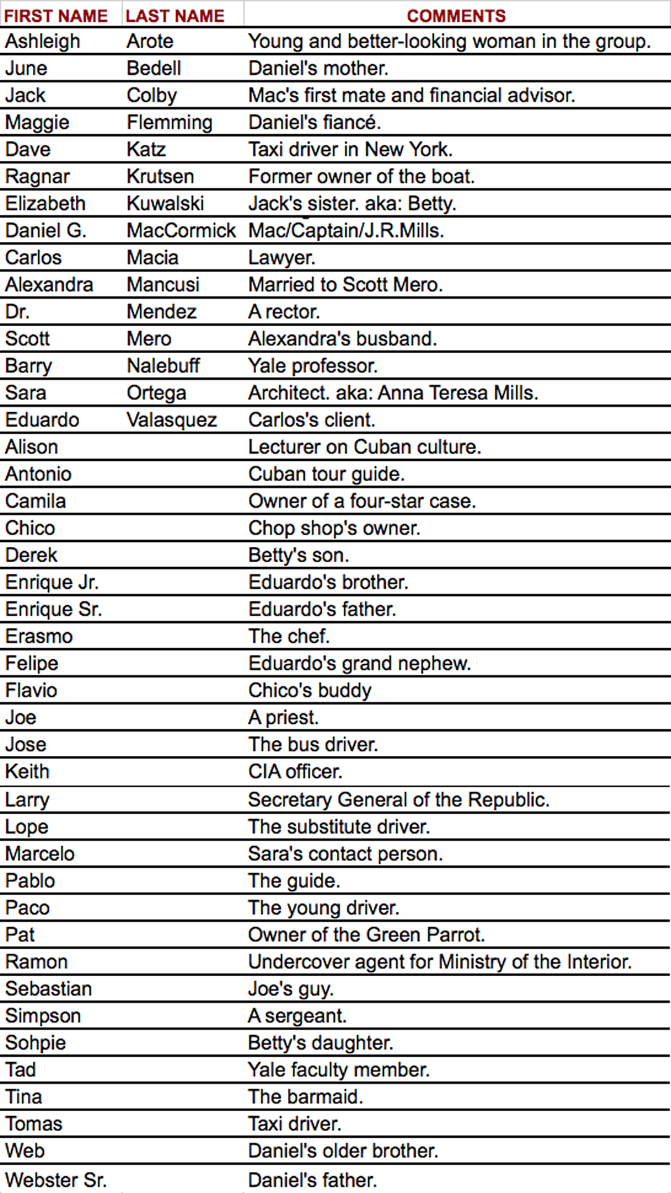 The Cuban Affair Name List