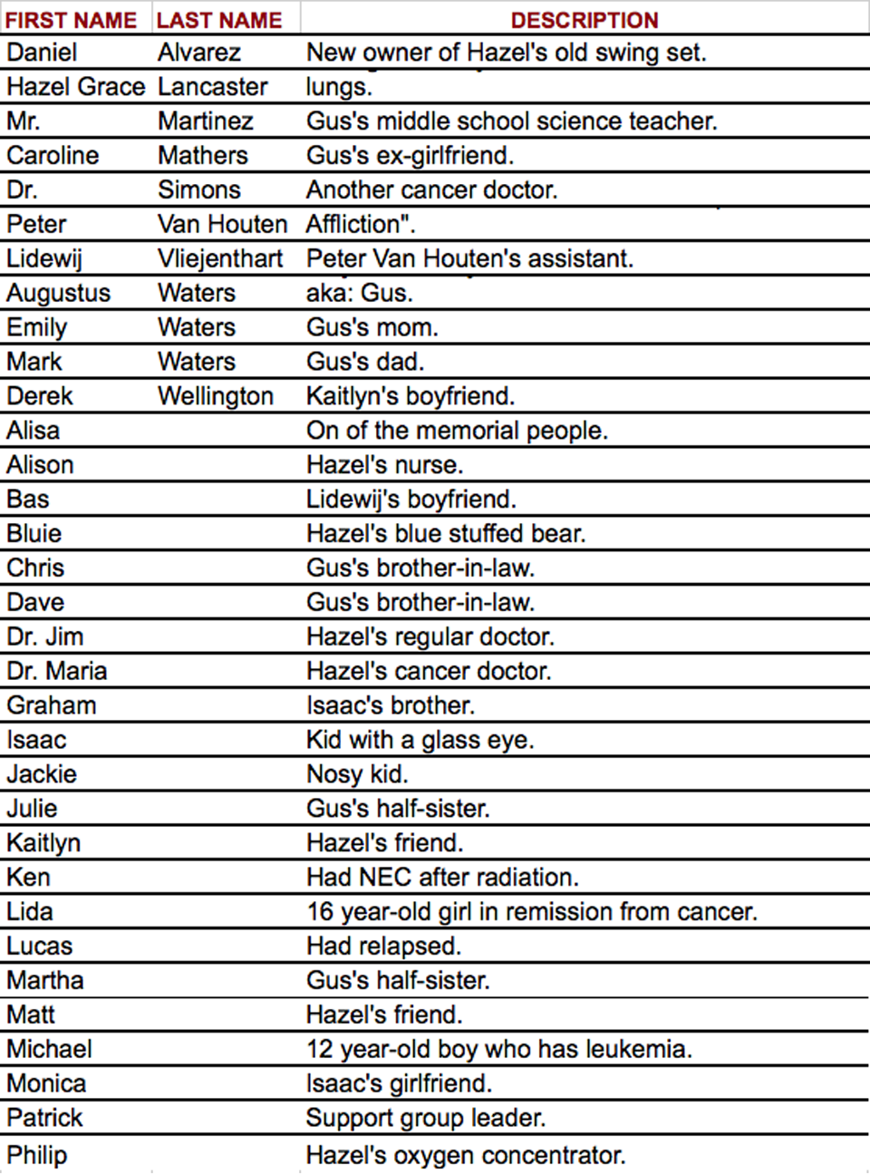 The Fault In Our Stars Name List