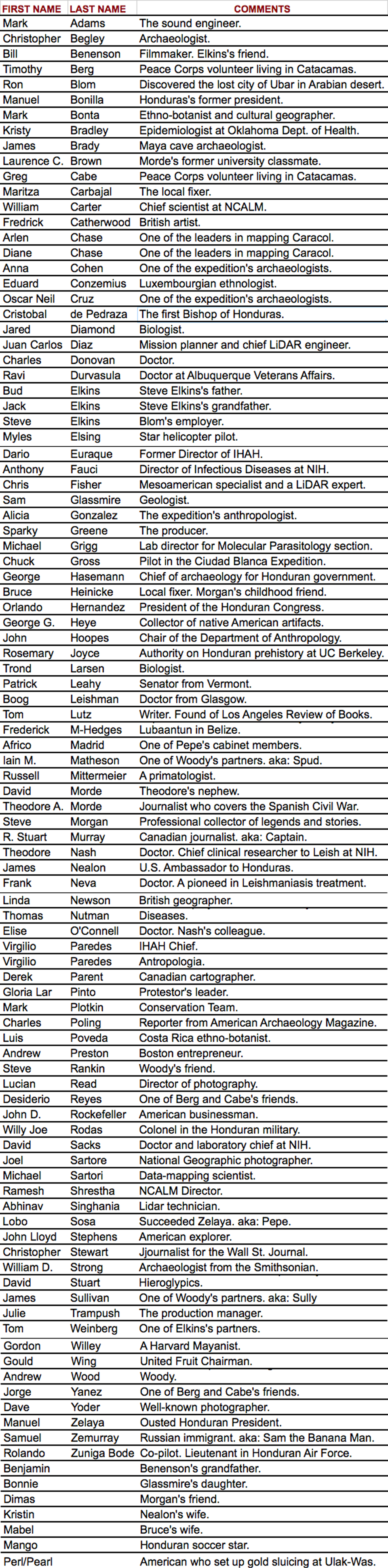 The Lost City of the Monkey God Alphabetical Character List